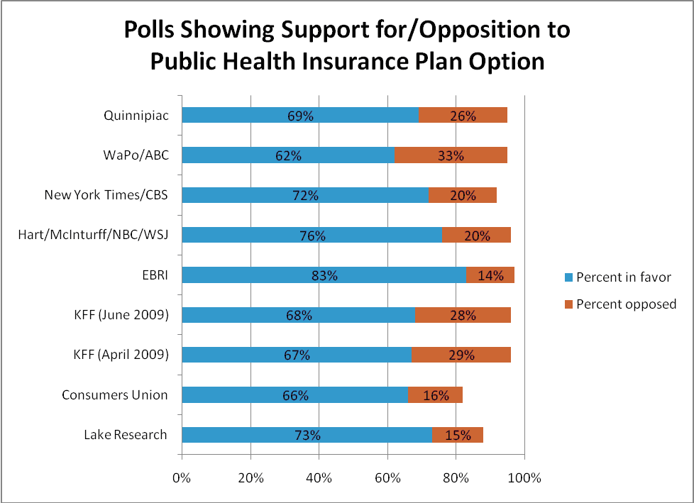 Americans support public option Americans support public option